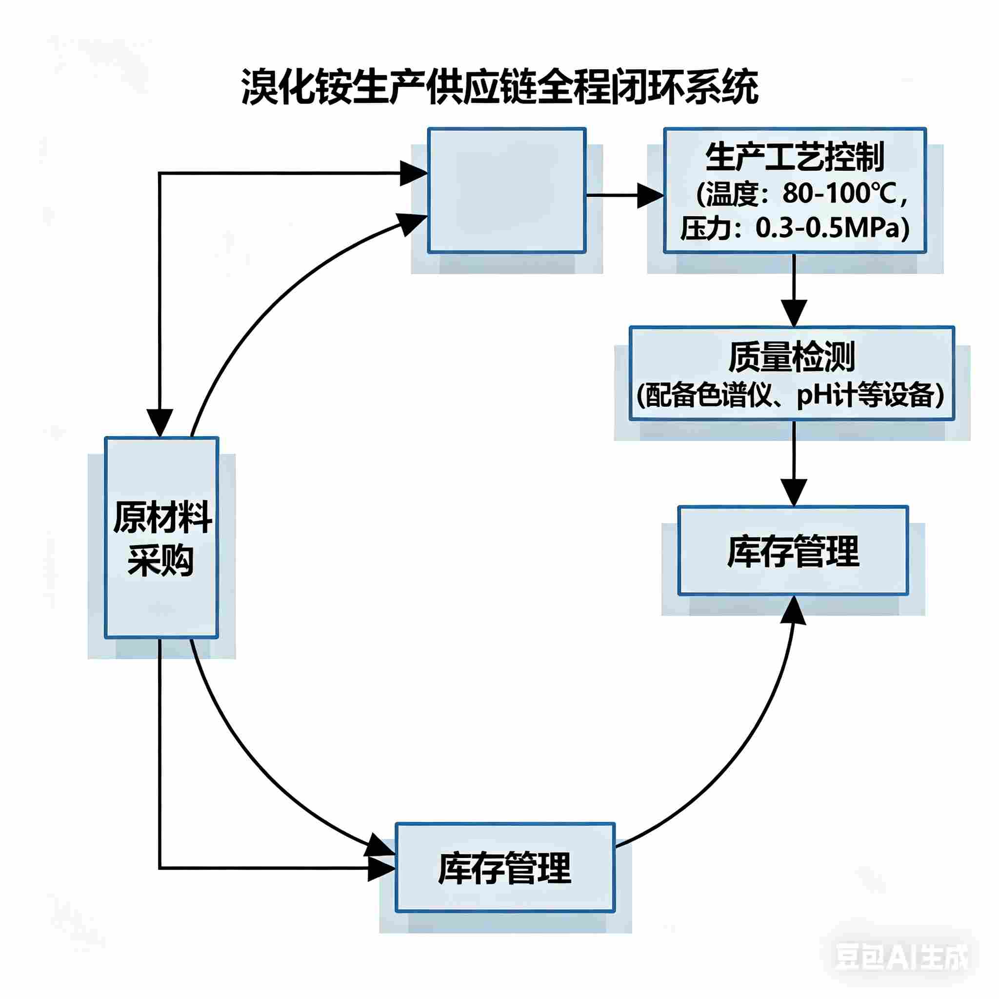 溴化銨廠家如何確保穩定供應與品質保障？